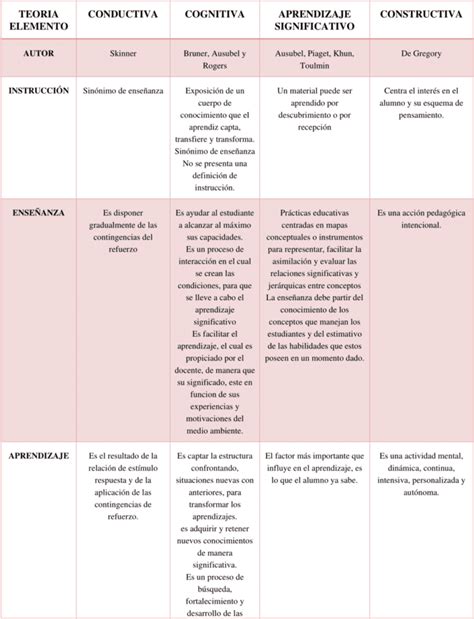 Cuadros Comparativos Teorías Del Aprendizaje 【descargar】