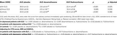 Frontiers Early Life Stress In Depressive Patients HPA Axis Response