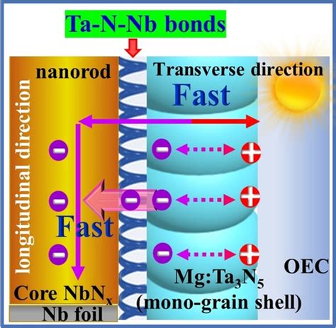 Enhanced Spatial Charge Separation In A Niobium And Tantalum Nitride