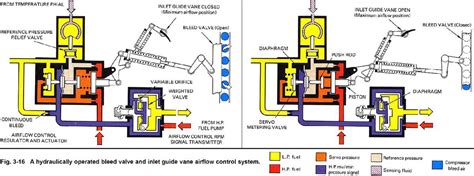 An Illustrated Guide To The Inner Workings Of Hydraulic Systems Wiremystique