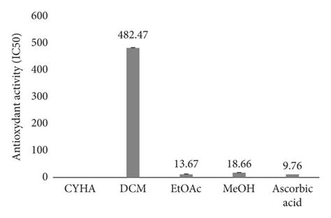 Antioxidant Activity Ic50 Mgl Of M Mabokeensis Aubrév Bark Extracts