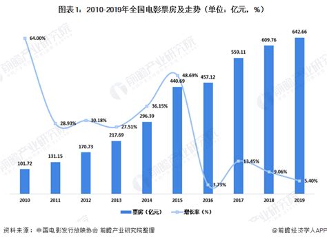 2020年中国电影产业发展现状分析 影院市场的集中度较为分散【组图】行业研究报告 前瞻网