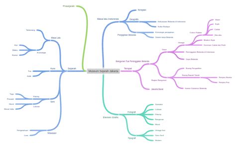 Museum Sejarah Jakarta Coggle Diagram