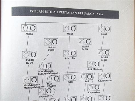 Istilah Silsilah Keluarga Jawa Dalam Ikatan Darah Sma N Pamotan