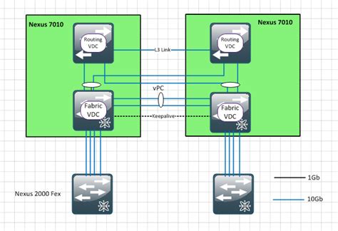 Nexus 7010 Vdc Design Cisco Community