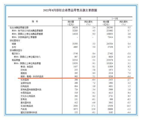 服装零售回暖！8月服装鞋帽针纺织品消费零售额同比增长51