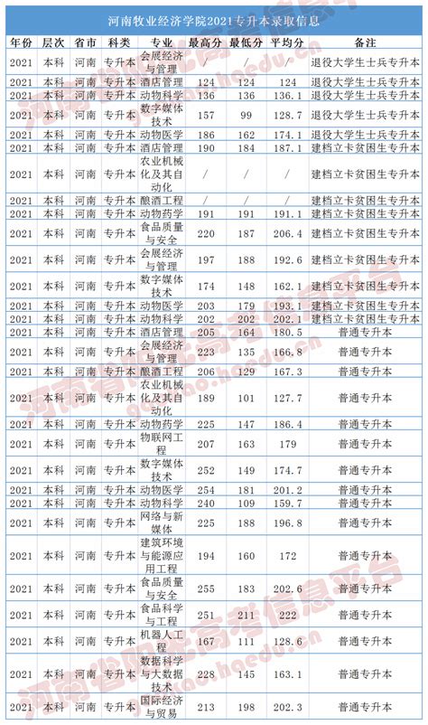 2022年河南专升本报考指南 河南省阳光高考信息平台