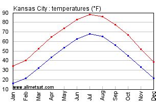 Kansas City Missouri Climate, Yearly Annual Temperature Statistics ...