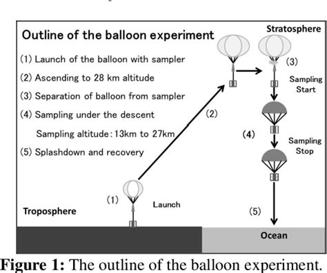 Figure 1 From Balloon Experiments To Determine The Upper Boundary Of