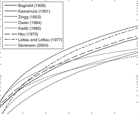 Comparison Of Different Aeolian Sand Transport Models Reproduced From