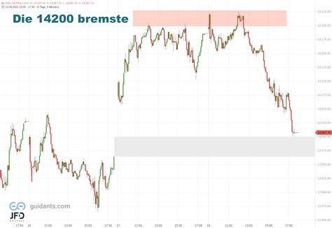 Dax Morgenanalyse Nach Dem Rutsch Unter Punkten Fit Finanzen