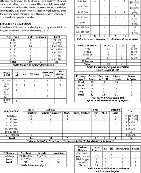 Table 1 from Pattern of Injuries in fall from Height | Semantic Scholar