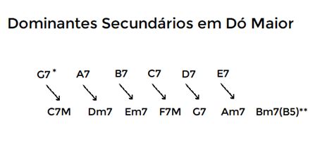 O Que O Dominante Secund Rio Opus Ensino Musical