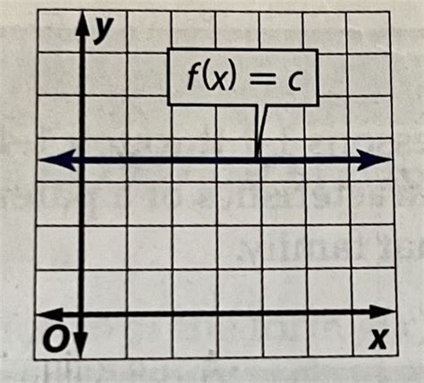 Precalc Functions Flashcards Quizlet