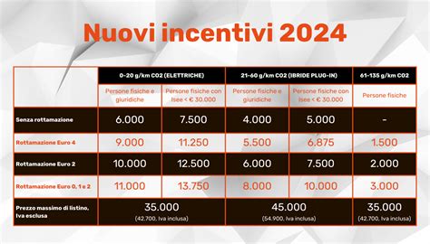 Incentivi auto 2024 si parte col vecchio schema le novità