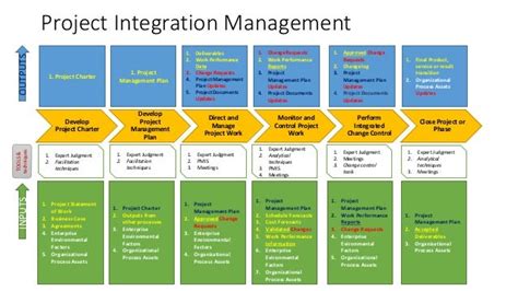 Pmi Knowledge Areas And Processes