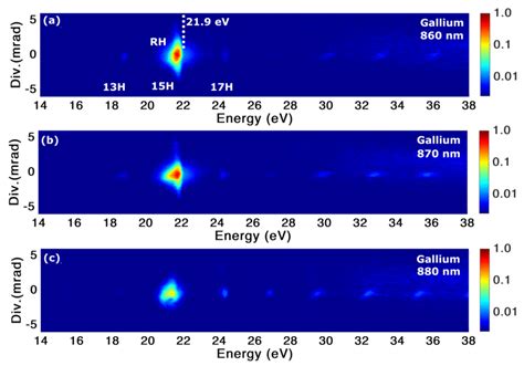 Hhg Spectra Generated From Ga Using A Nm B Nm And C