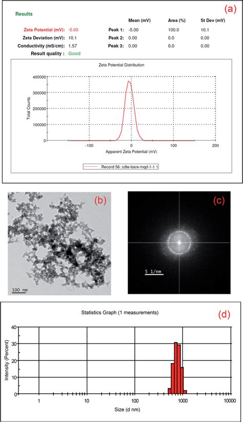 A Zeta Potential Of Mos Cdte Hybrid Qds B High Resolution Tem