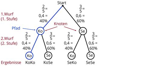 Baumdiagramme Zeichnen Und Multiplikationsregel Kapiert De