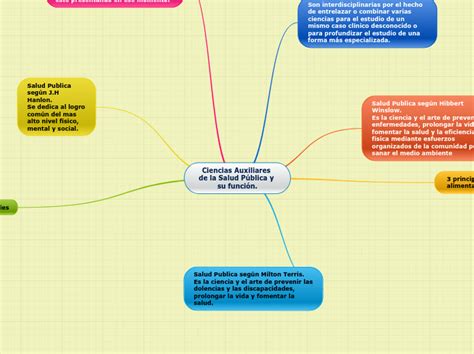 Ciencias Auxiliares de la Salud Pública y Mind Map