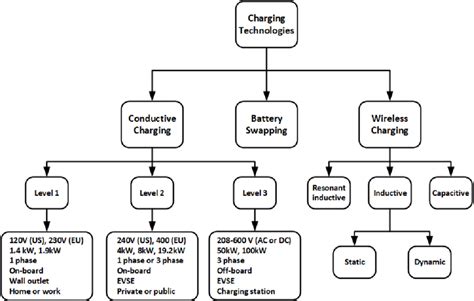 Classification Of Evs Charging Technologies Download Scientific Diagram