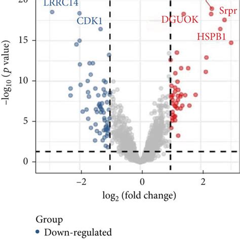 Volcano Plot For Differential Expression Of Selected Genes Download