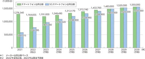 総務省｜令和5年版 情報通信白書｜端末別の市場動向