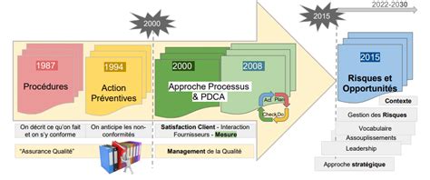 Iso L Approche Par Les Risques Et Les Opportunit S Qe