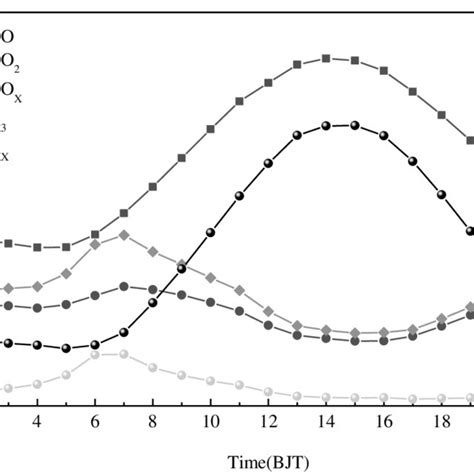 Daily Variation Of Mean Concentrations Of O 3 No No 2 No X And O