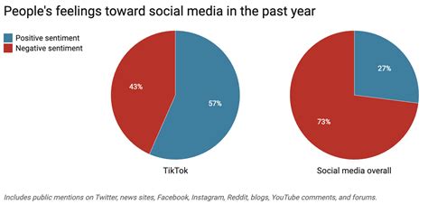 150 Social Media Statistics That Matter To Marketers In 2022 VII Digital