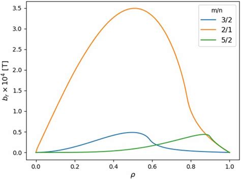 Magnetic perturbations br versus normalized minor radius ρ ψ