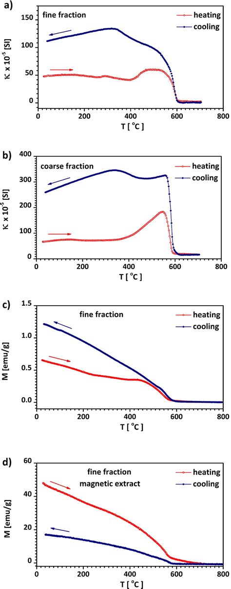 Curves Of The Temperature Dependence Of Magnetic Susceptibility T