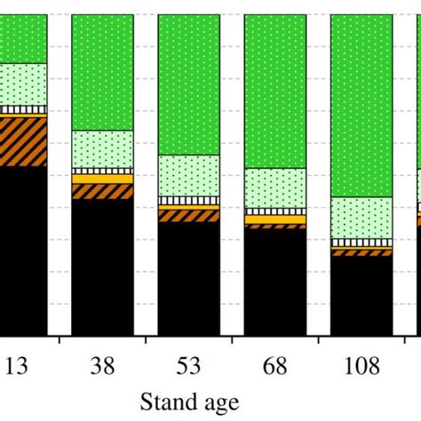 Distribution Of Carbon Stocks By Pools In Stands Of Different Age