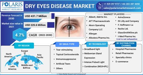 Dry Eyes Disease Market Size Growth And Forecast Report 2030