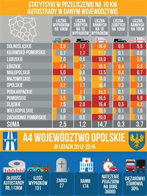 Wypadki Drogowe W Polsce I W Europie Blog Transportowy