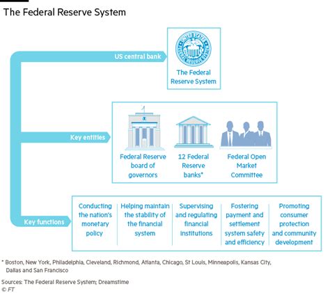 Us Economy The Federal Reserves Reality Check Financial Times