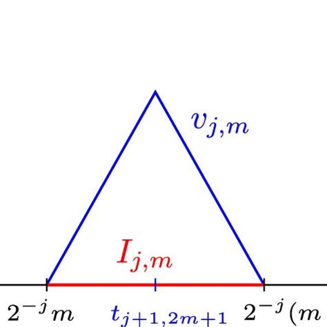 hat function vjmdocumentclassptminimal usepackageamsmath