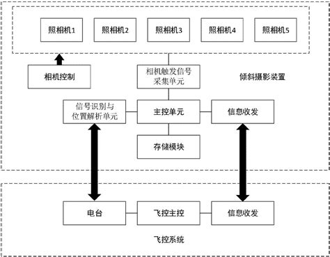 一种无人机高精度倾斜摄影测量系统及方法与流程