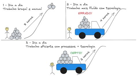 A Importância Da Gestão De Processos Nas Soluções De Tecnológica