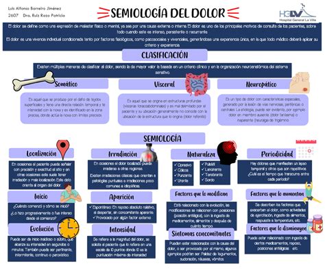 Semiología Del Dolor 3 Espont·neo En Reposo Absoluto Relativo Al