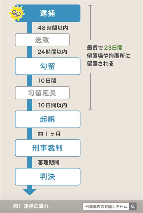 刑事事件の逮捕の流れを図解、逮捕後の流れは？｜刑事事件弁護士q＆a