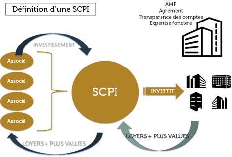 Les principaux critères de sélection dune SCPI