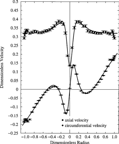 Axial And Circumferential Velocity Profiles At Discharge