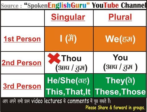 3 1st 2nd 3rd Person Singular Plural Tenses Chart Active And Passive Voice English