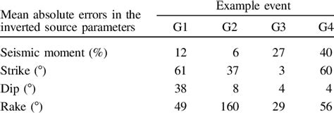 Table 3 From MIT Open Access Articles Full Waveform Based Microseismic