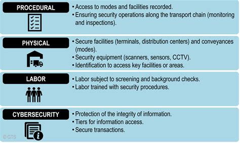 Transport Security Measures | The Geography of Transport Systems