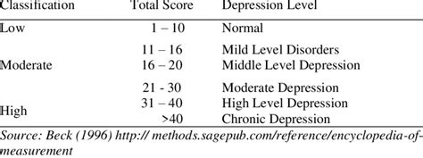 Beck Depression Inventory Ii Bdi Ii Classification Score Download