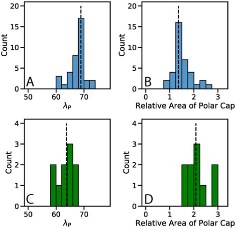 -Polar cap angle λ P (left) and area relative to present day polar cap ...