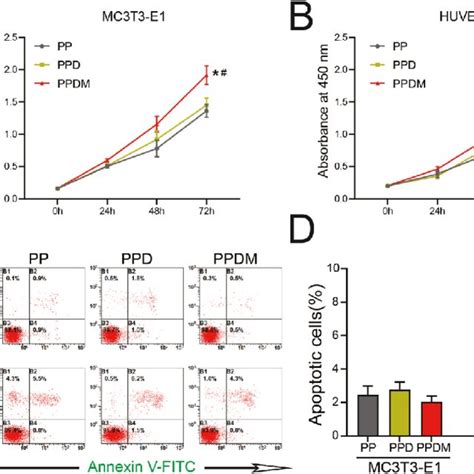 Proliferation And Apoptosis Of Cells Cocultured With Different