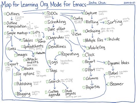 Series A Visual Guide To Emacs